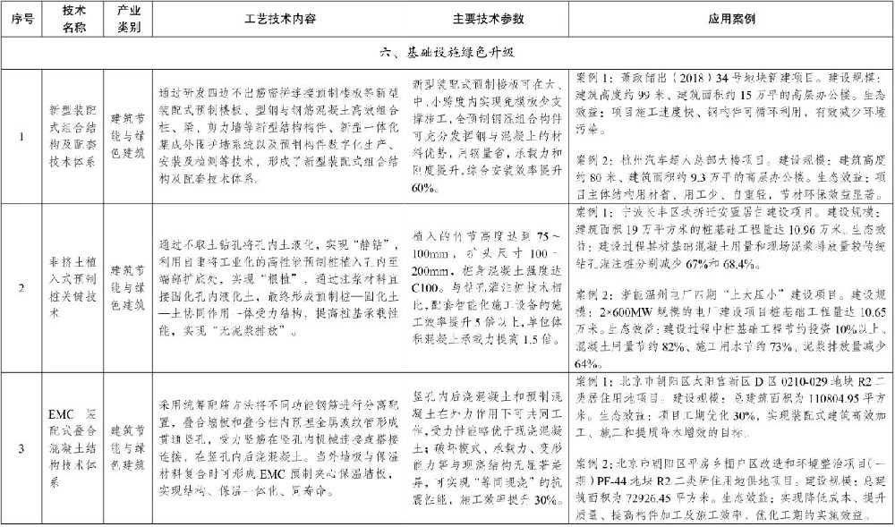 國家發(fā)展改革委發(fā)布《擬納入<綠色技術推廣目錄（2024年版）>的技術清單》